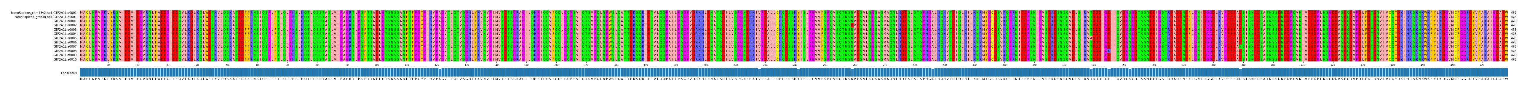 Multiple Alignments (by translate haplotype frequency)