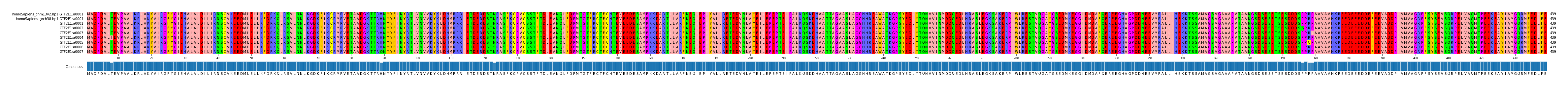 Multiple Alignments (by translate haplotype frequency)