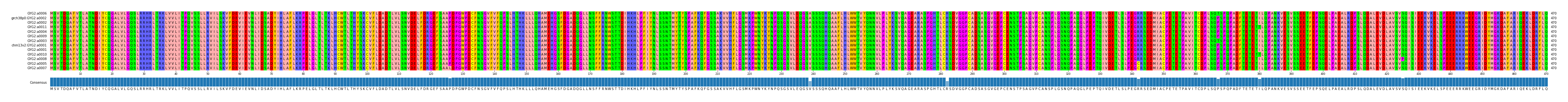 Multiple Alignments (by translate haplotype similarity)