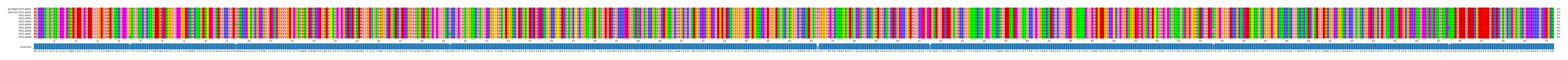 Multiple Alignments (by translate haplotype frequency)