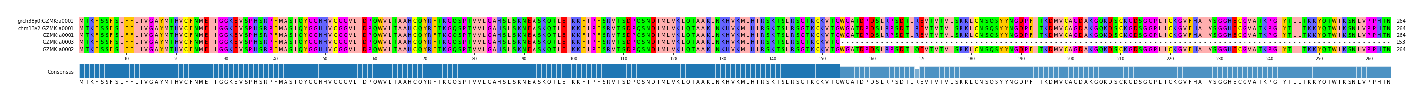 Multiple Alignments (by translate haplotype similarity)