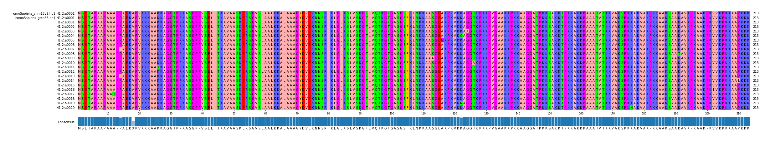 Multiple Alignments (by translate haplotype frequency)