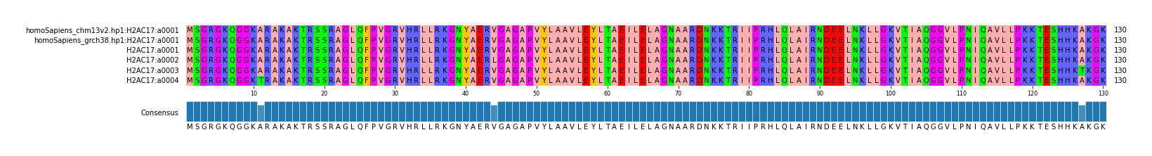 Multiple Alignments (by translate haplotype frequency)