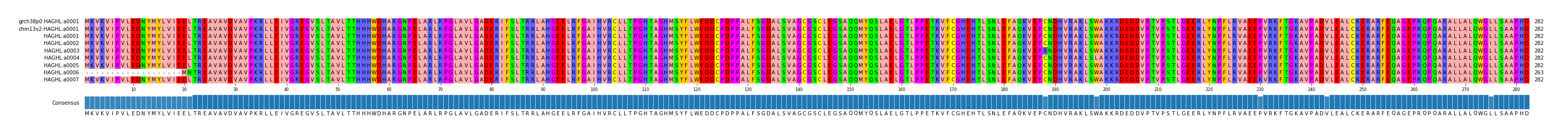Multiple Alignments (by translate haplotype frequency)