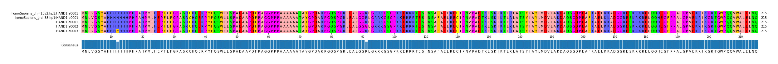 Multiple Alignments (by translate haplotype frequency)