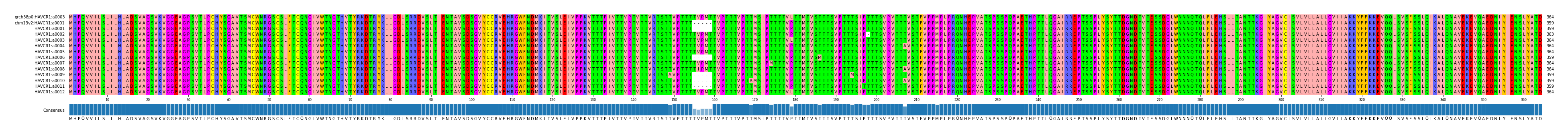Multiple Alignments (by translate haplotype frequency)