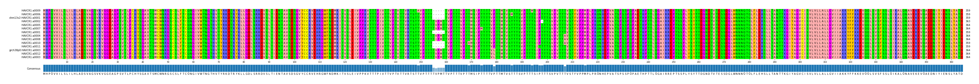 Multiple Alignments (by translate haplotype similarity)