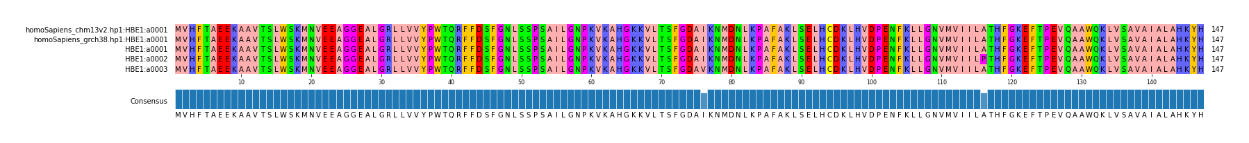 Multiple Alignments (by translate haplotype frequency)