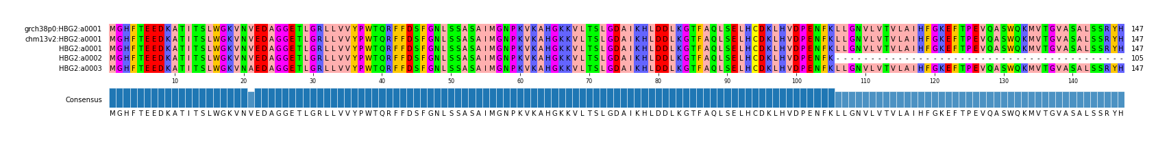 Multiple Alignments (by translate haplotype frequency)