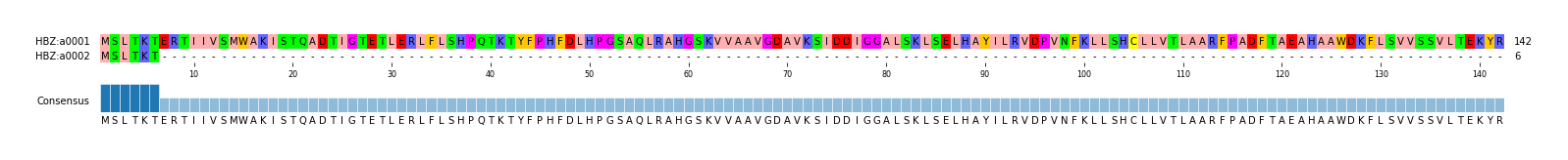 Multiple Alignments (by translate haplotype similarity)