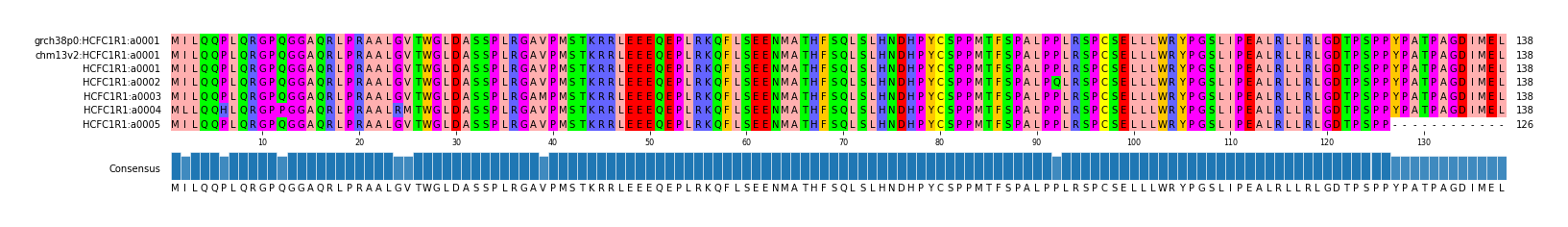 Multiple Alignments (by translate haplotype frequency)