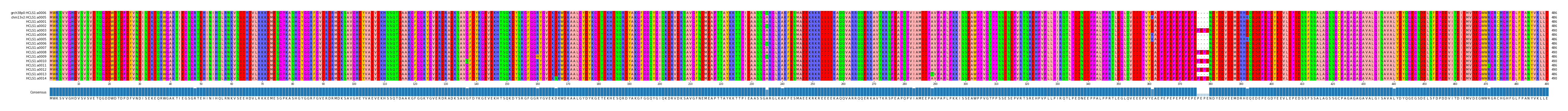 Multiple Alignments (by translate haplotype frequency)