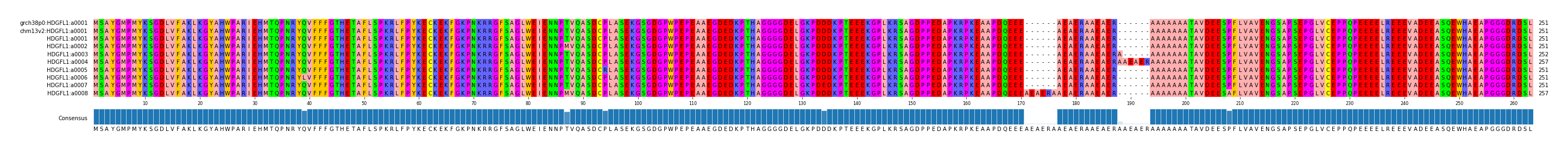 Multiple Alignments (by translate haplotype frequency)