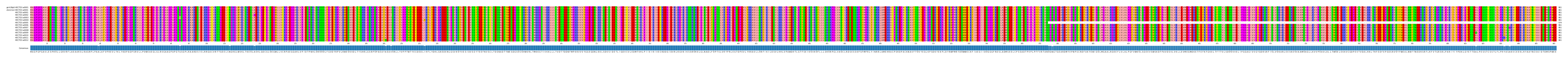 Multiple Alignments (by translate haplotype frequency)