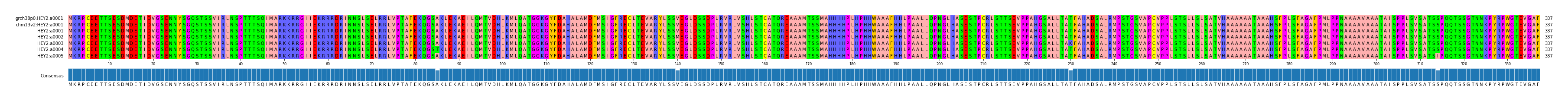 Multiple Alignments (by translate haplotype frequency)