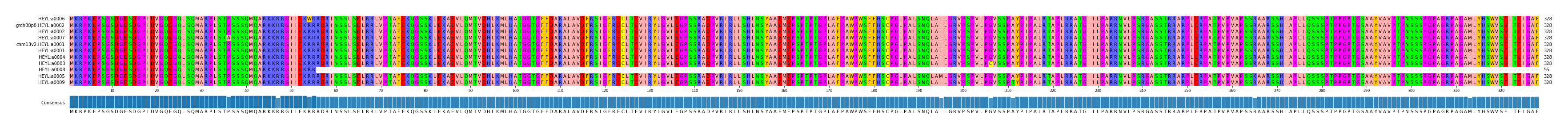 Multiple Alignments (by translate haplotype similarity)