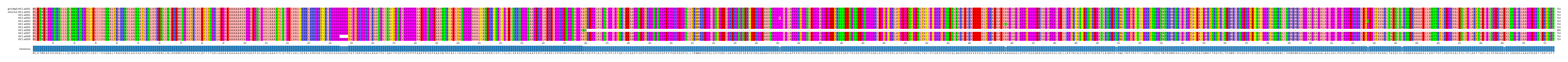 Multiple Alignments (by translate haplotype frequency)