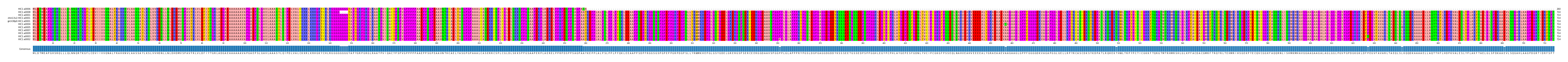Multiple Alignments (by translate haplotype similarity)