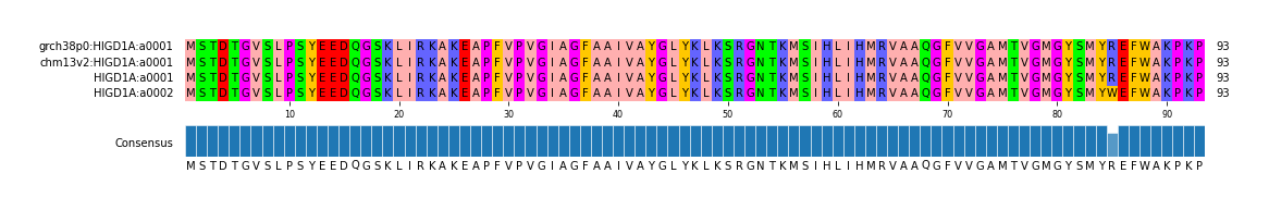 Multiple Alignments (by translate haplotype similarity)