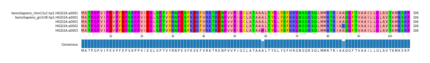 Multiple Alignments (by translate haplotype frequency)