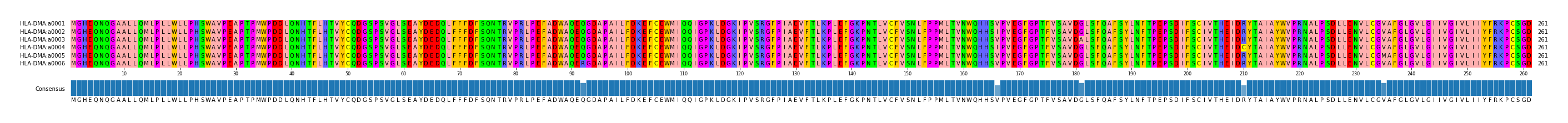Multiple Alignments (by translate haplotype frequency)
