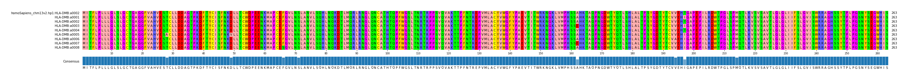 Multiple Alignments (by translate haplotype frequency)
