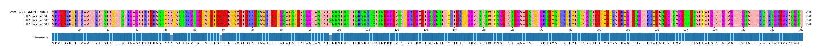 Multiple Alignments (by translate haplotype frequency)