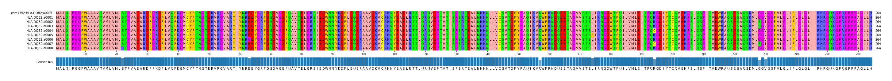 Multiple Alignments (by translate haplotype frequency)