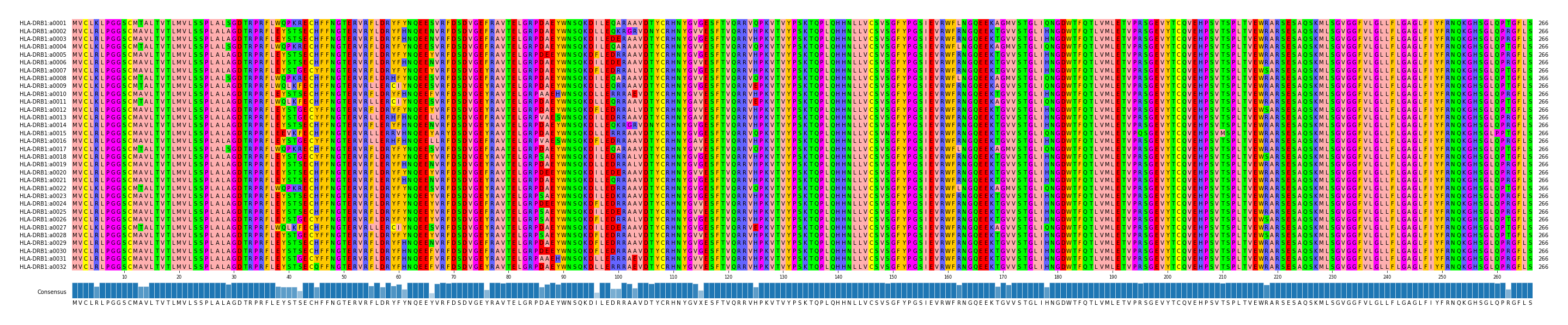 Multiple Alignments (by translate haplotype frequency)