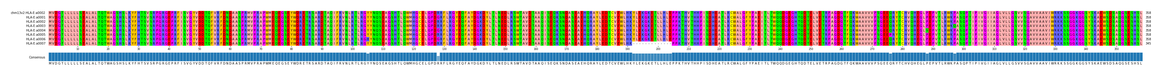 Multiple Alignments (by translate haplotype frequency)