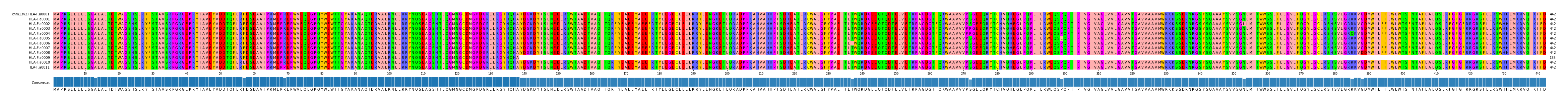 Multiple Alignments (by translate haplotype frequency)