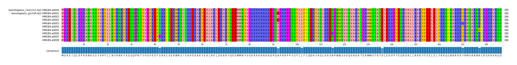 Multiple Alignments (by translate haplotype frequency)