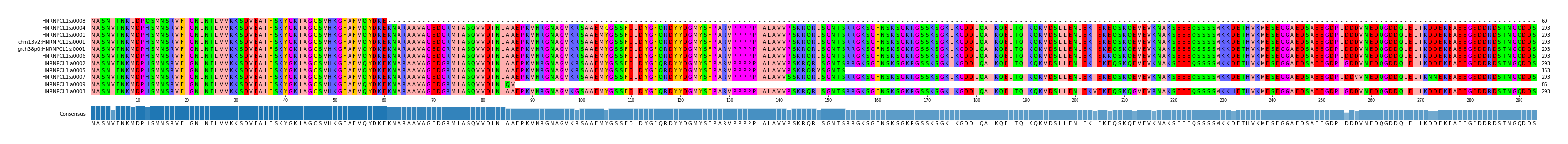 Multiple Alignments (by translate haplotype similarity)