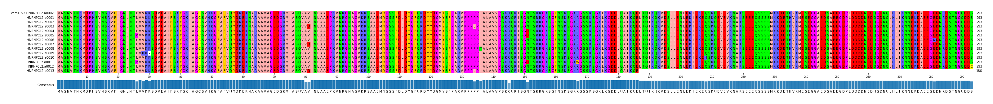 Multiple Alignments (by translate haplotype frequency)