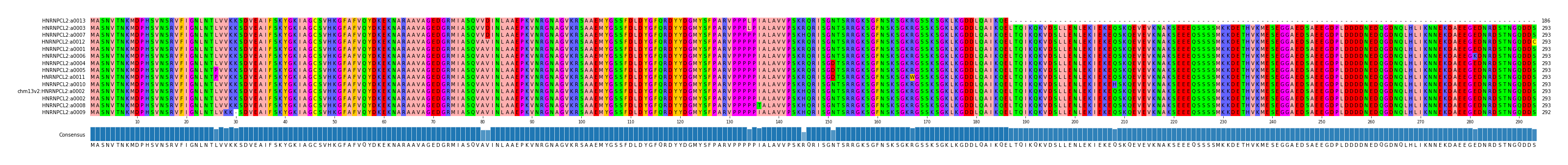 Multiple Alignments (by translate haplotype similarity)