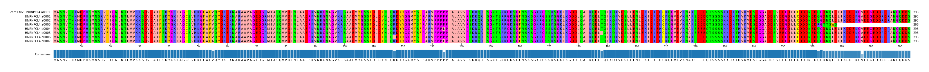 Multiple Alignments (by translate haplotype frequency)