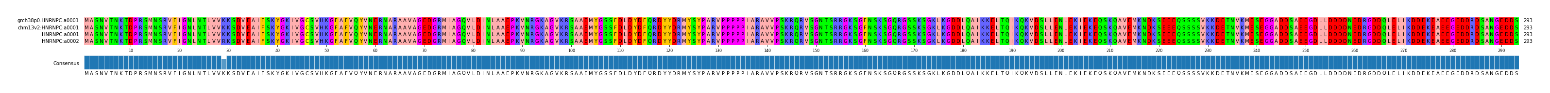 Multiple Alignments (by translate haplotype similarity)