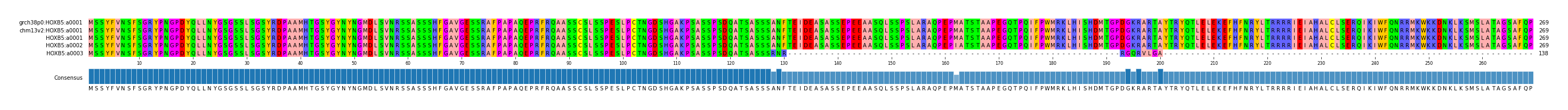 Multiple Alignments (by translate haplotype frequency)