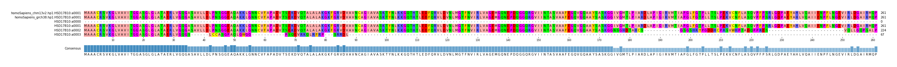 Multiple Alignments (by translate haplotype frequency)