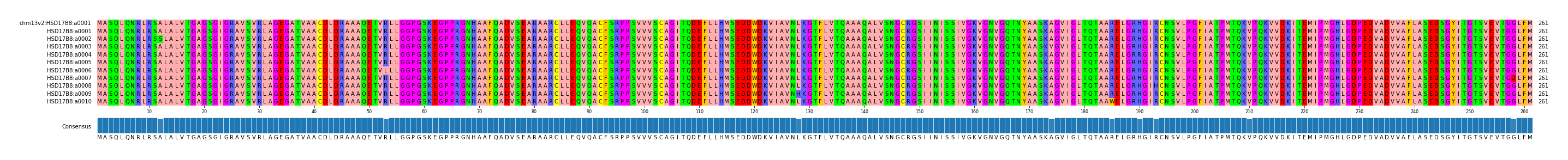 Multiple Alignments (by translate haplotype frequency)