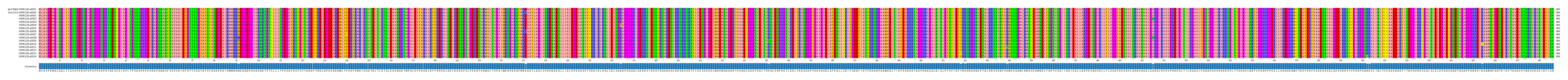 Multiple Alignments (by translate haplotype frequency)