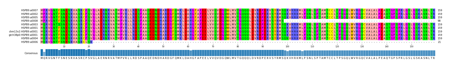 Multiple Alignments (by translate haplotype similarity)