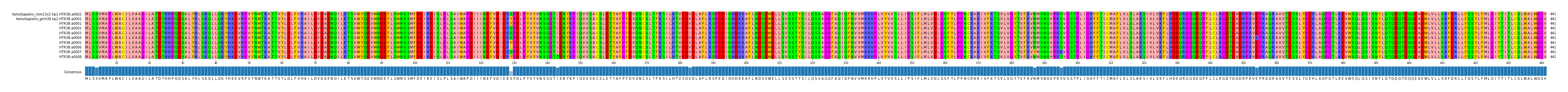 Multiple Alignments (by translate haplotype frequency)