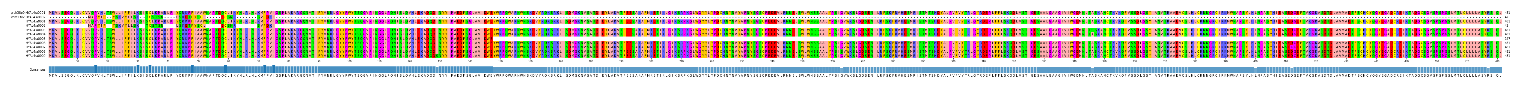 Multiple Alignments (by translate haplotype frequency)