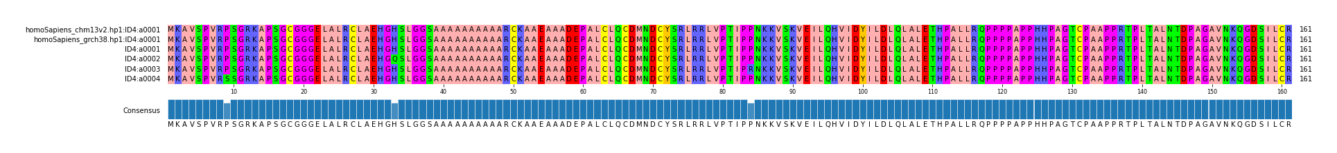 Multiple Alignments (by translate haplotype frequency)