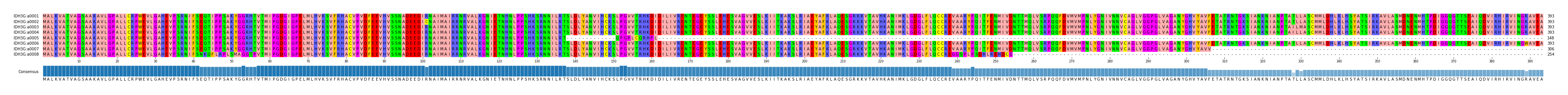 Multiple Alignments (by translate haplotype frequency)