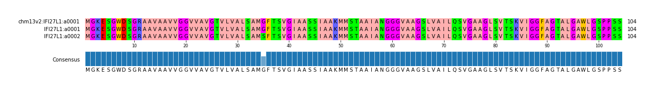 Multiple Alignments (by translate haplotype similarity)