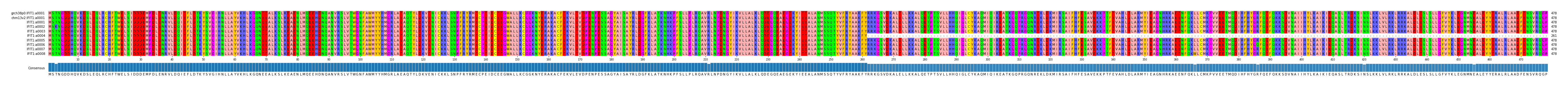 Multiple Alignments (by translate haplotype frequency)