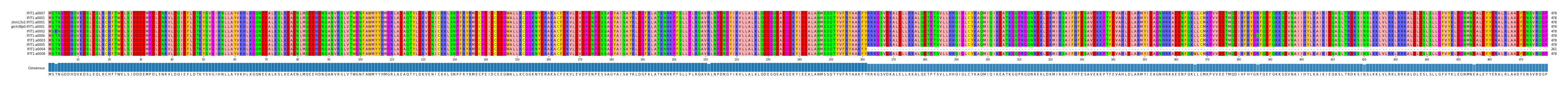 Multiple Alignments (by translate haplotype similarity)