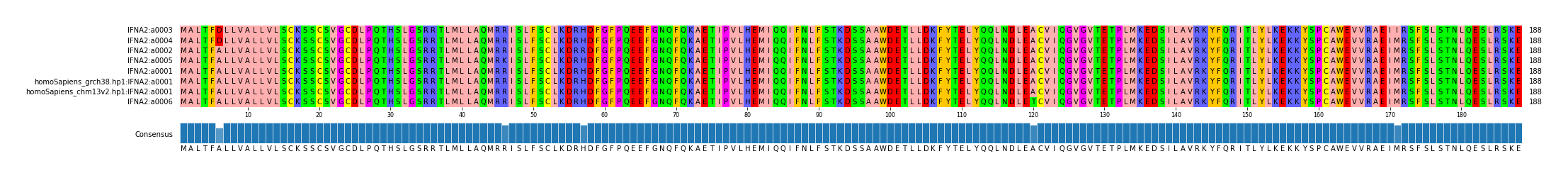 Multiple Alignments (by translate haplotype similarity)
